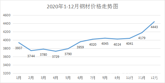 山西高架钢材价格走势图及其影响因素分析