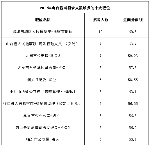 山西公务员报考条件详解