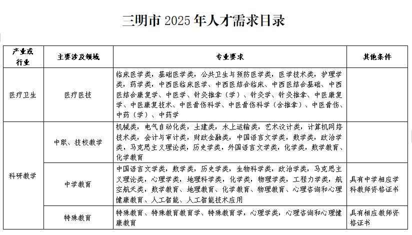 三明人才招聘信息，探索职业发展的黄金机会