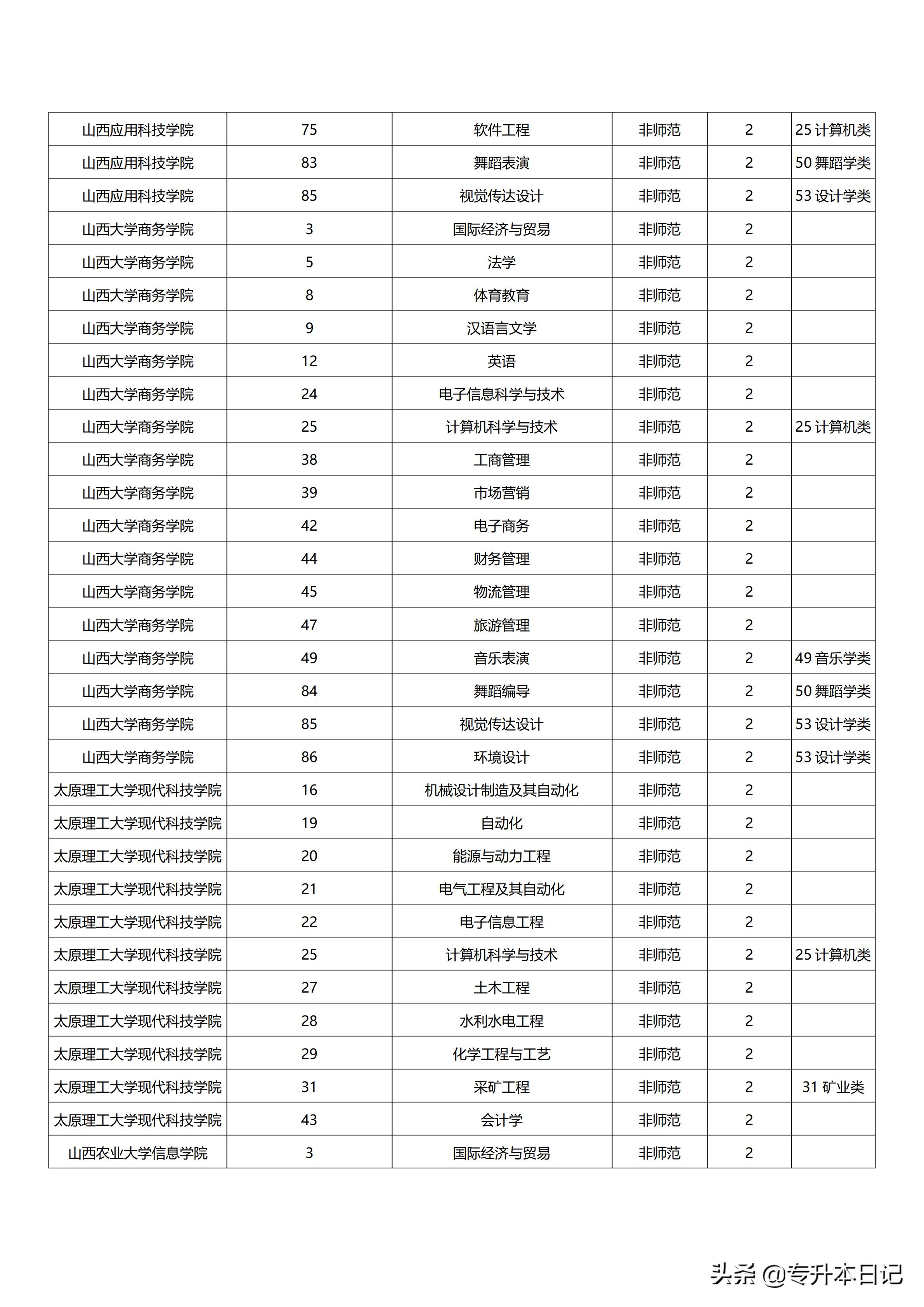 山西专升本难度分析