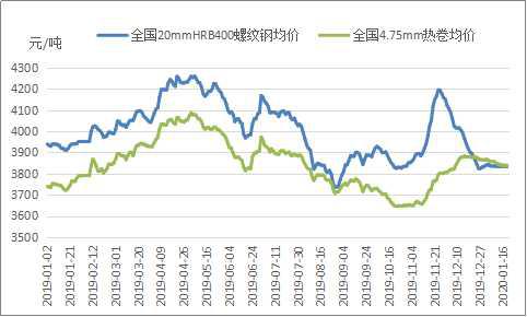 三钢材价格最新行情走势分析