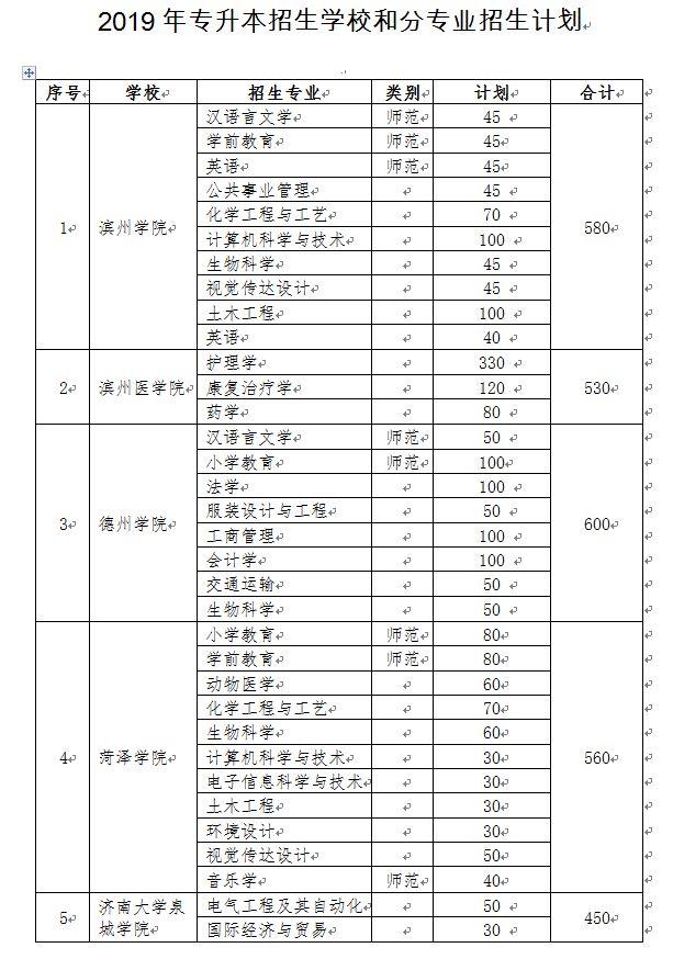 山东统招专升本报名时间详解