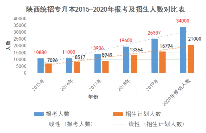 陕西专升本之路，探索与突破