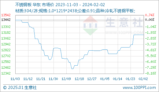 厦门不锈钢管价格走势分析