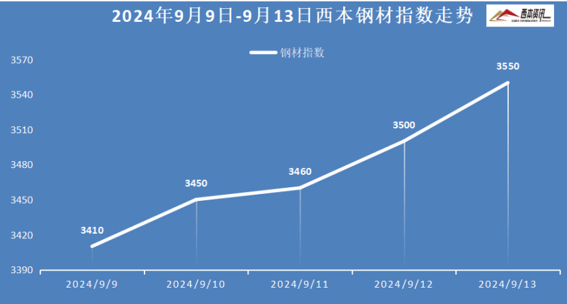 陕西近日钢材价格走势图及其影响因素分析