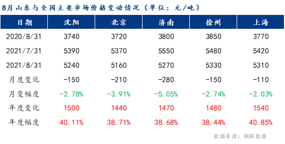 山东资讯，今日钢材价格动态分析